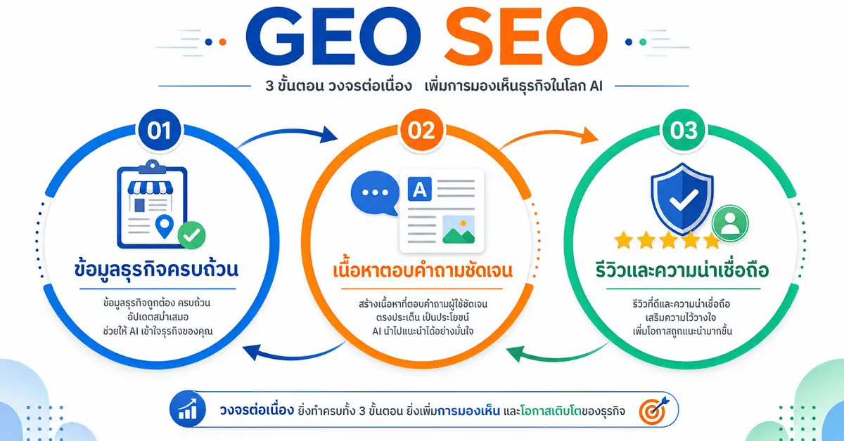 AEO คือ อะไร? วิธีทำให้ AI แนะนำร้านคุณ 2026 | My Map Finder 4 geo seo คืออะไร ขั้นตอนทำให้ AI Generative แนะนำธุรกิจ