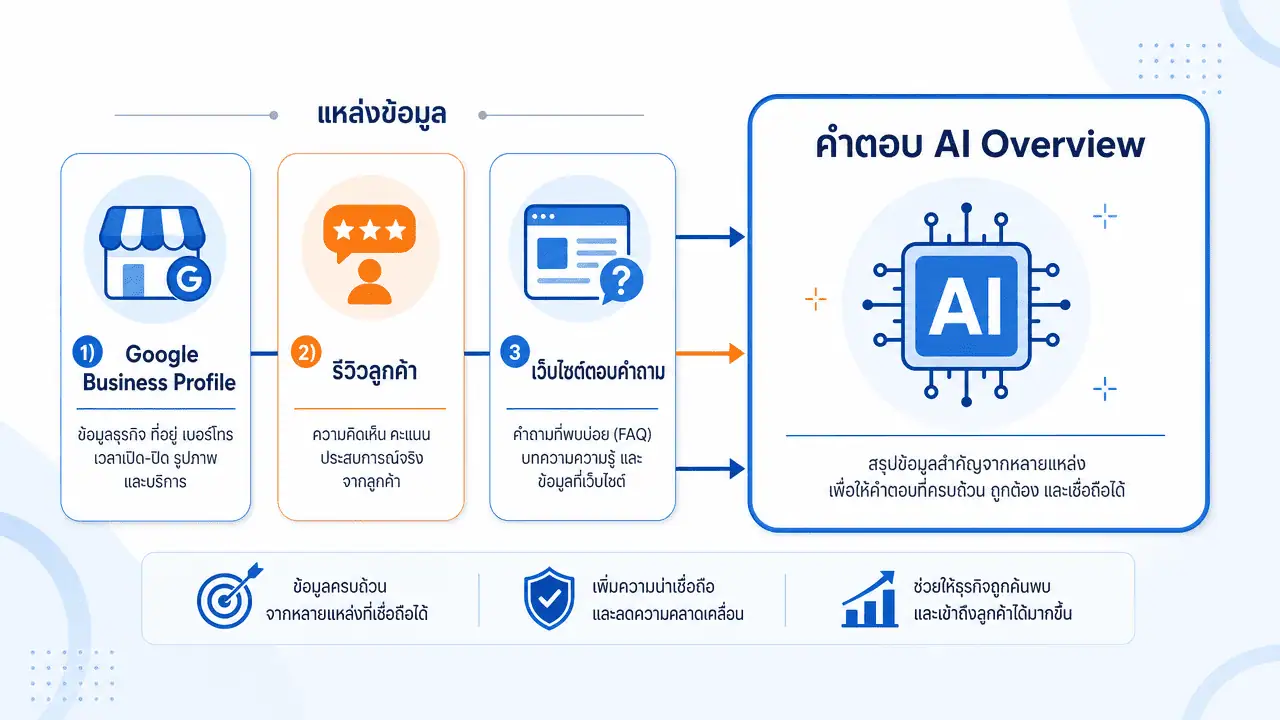 AI Overview คือ อะไร? ทำไมร้านต้องถูกพูดถึงปี 2026 3 แหล่งข้อมูล 3 ทางที่ AI Overview ใช้ดึงข้อมูลร้านค้าท้องถิ่น โปรไฟล์ธุรกิจ รีวิว เว็บไซต์
