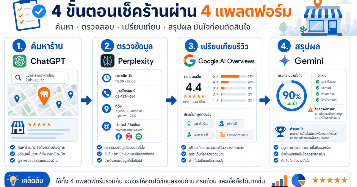 chatgpt รู้จักร้าน วิธีเช็คผ่านหลายแพลตฟอร์ม AI