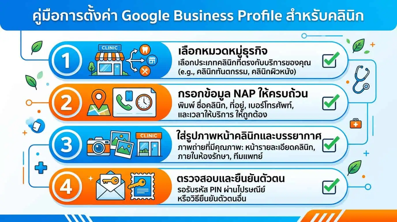 คลินิก Google Maps ให้คนไข้หาเจอง่าย ฉบับปี 2026 4 ขั้นตอนตั้งค่าโปรไฟล์คลินิกติดอันดับ maps