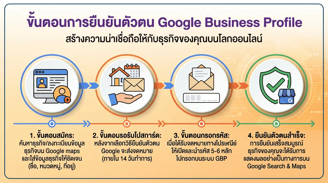 Google Business Profile คืออะไร? คู่มือฉบับสมบูรณ์ 2026 4 ภาพประกอบช่องทางยืนยันตัวตน โปรไฟล์ธุรกิจ google — โทรศัพท์ อีเมล วิดีโอคอล และไปรษณียบัตร