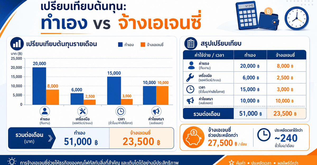 เอเจนซี่ seo คุ้มไหม เทียบต้นทุนกับทำเอง