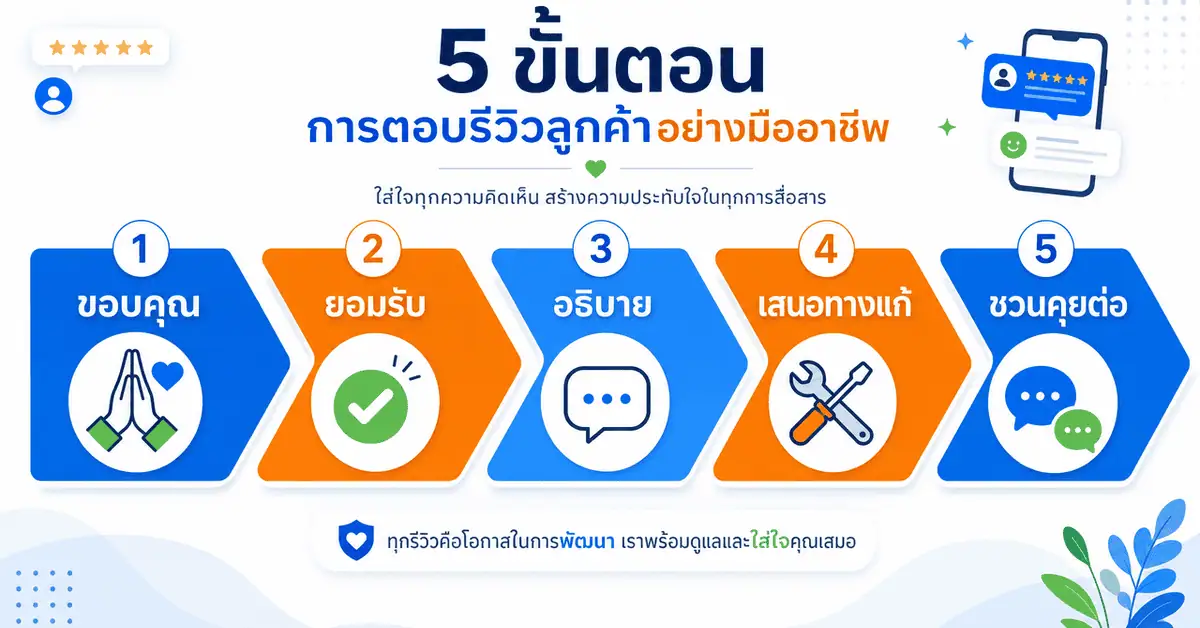 ตัวอย่างตอบรีวิว 1 ดาว 10 แบบ วิธีตอบรีวิว Google 2026 3 อินโฟกราฟิกสูตรวิธีตอบรีวิวลูกค้า 5 ขั้นตอนอย่างมืออาชีพ ขอบคุณ ยอมรับ อธิบาย เสนอทางแก้ ชวนคุยต่อ