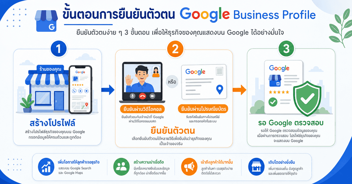 ร้านไม่ขึ้น Google Maps? 7 สาเหตุ + วิธีแก้ 2026 3 ขั้นตอนเพิ่มร้านใน google maps ผ่านการยืนยันตัวตน Google Business Profile — ร้านไม่ขึ้น google map