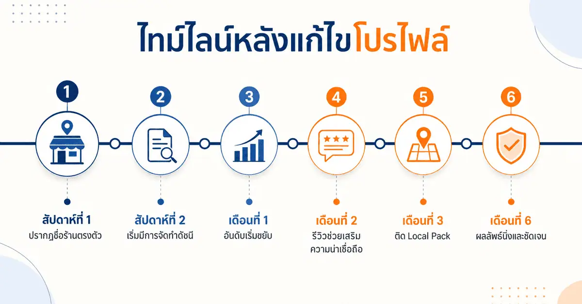 ร้านไม่ขึ้น Google Maps? 7 สาเหตุ + วิธีแก้ 2026 4 ทำไมร้านไม่ขึ้นแผนที่ ระยะเวลาที่ควรเห็นผลหลังแก้ไขโปรไฟล์