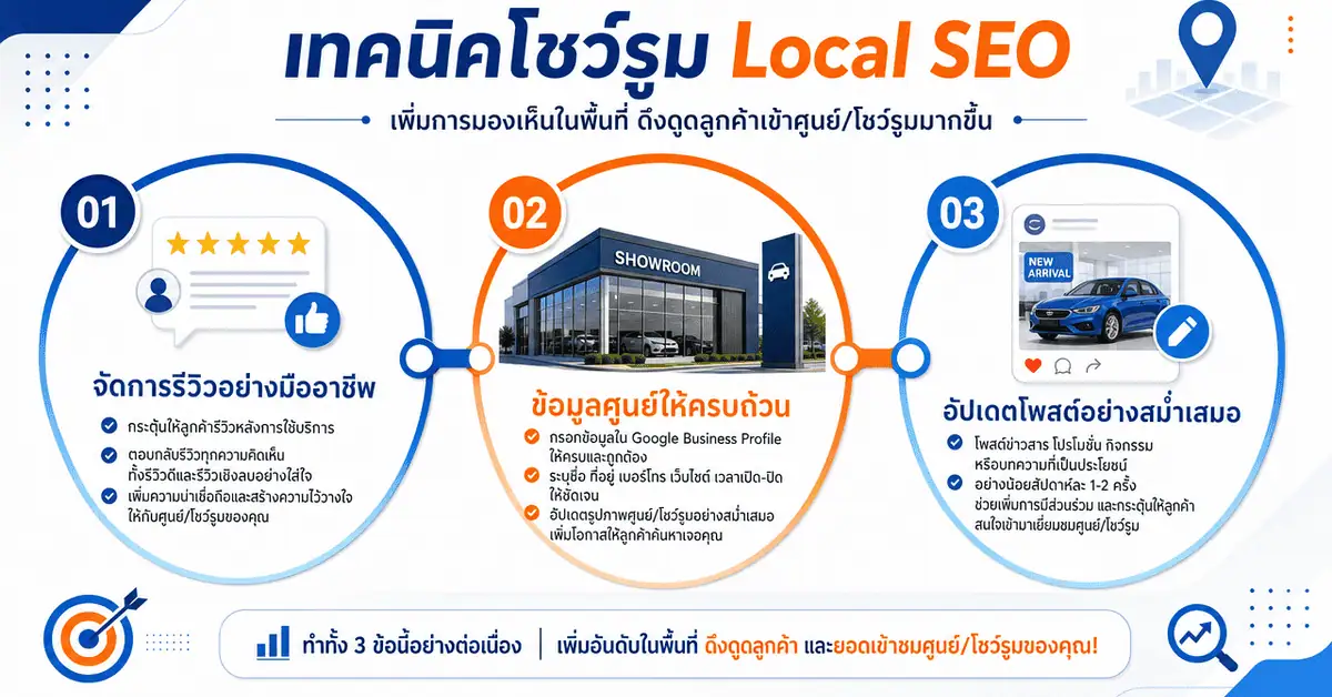 โชว์รูมรถ Google Maps 2026: ทำให้คนหาศูนย์เจอก่อนคู่แข่ง 4 เทคนิคโชว์รูม local seo เพิ่มรีวิวและรูปภาพศูนย์บริการ