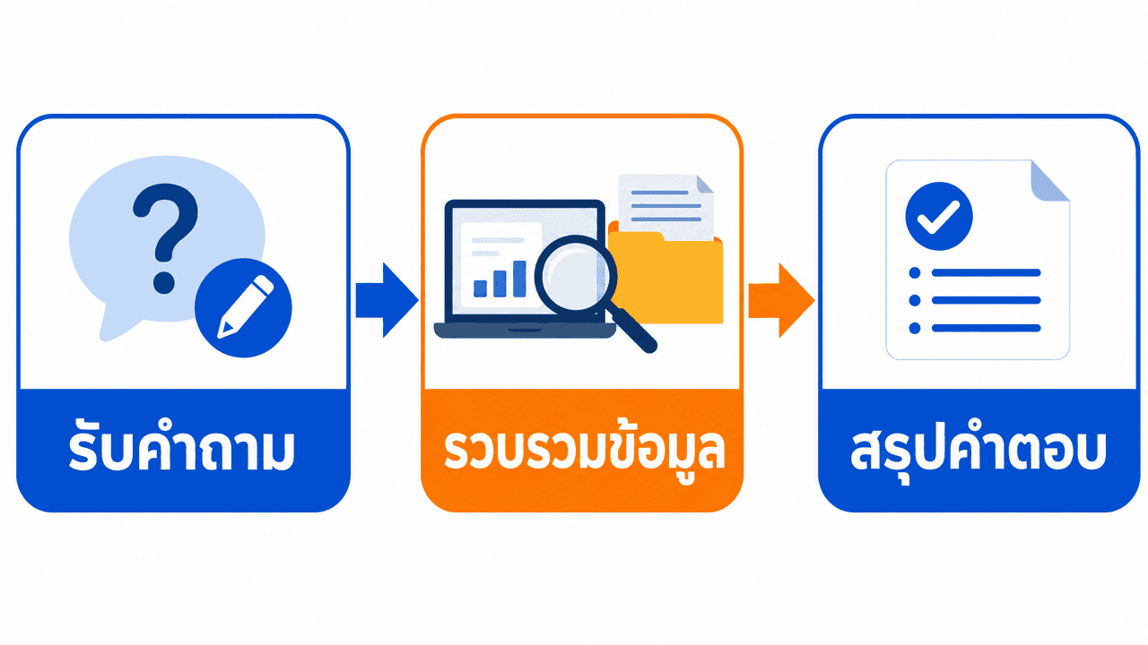 ผังอธิบายกลไกการทำงานของ AI Search Engine คือ อะไร