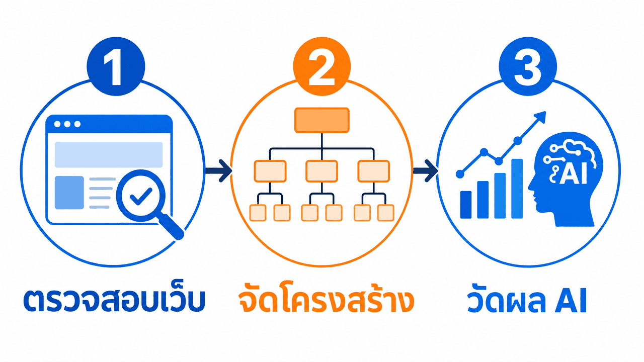 Answer Engine Optimization คืออะไร? ทำ SEO ให้ AI แนะนำเว็บ 2026 3 ผังขั้นตอนทำ seo ให้ ai ตอบ สามขั้นตอนหลัก