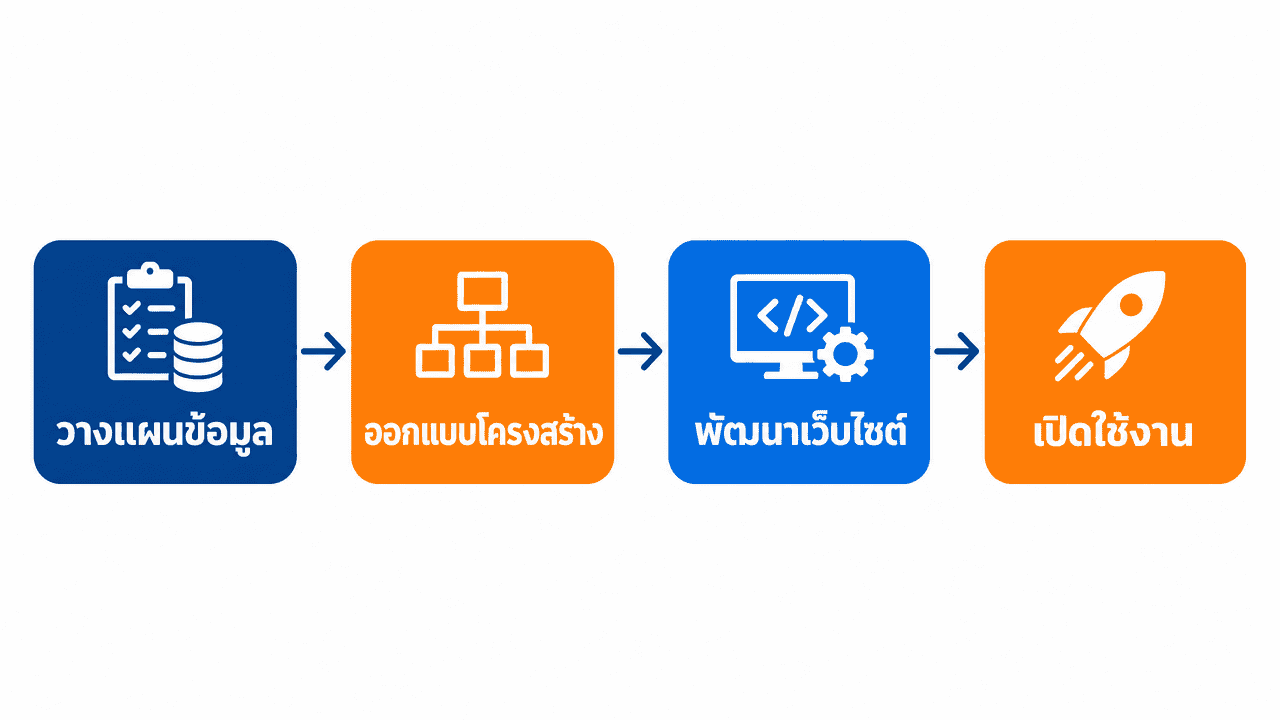 รับทำเว็บไซต์บริษัท 2026: เกณฑ์เลือกผู้ให้บริการ + ราคาที่ควรรู้ 3 ผังขั้นตอนออกแบบเว็บไซต์บริษัทตั้งแต่วางแผนถึงเปิดใช้งาน