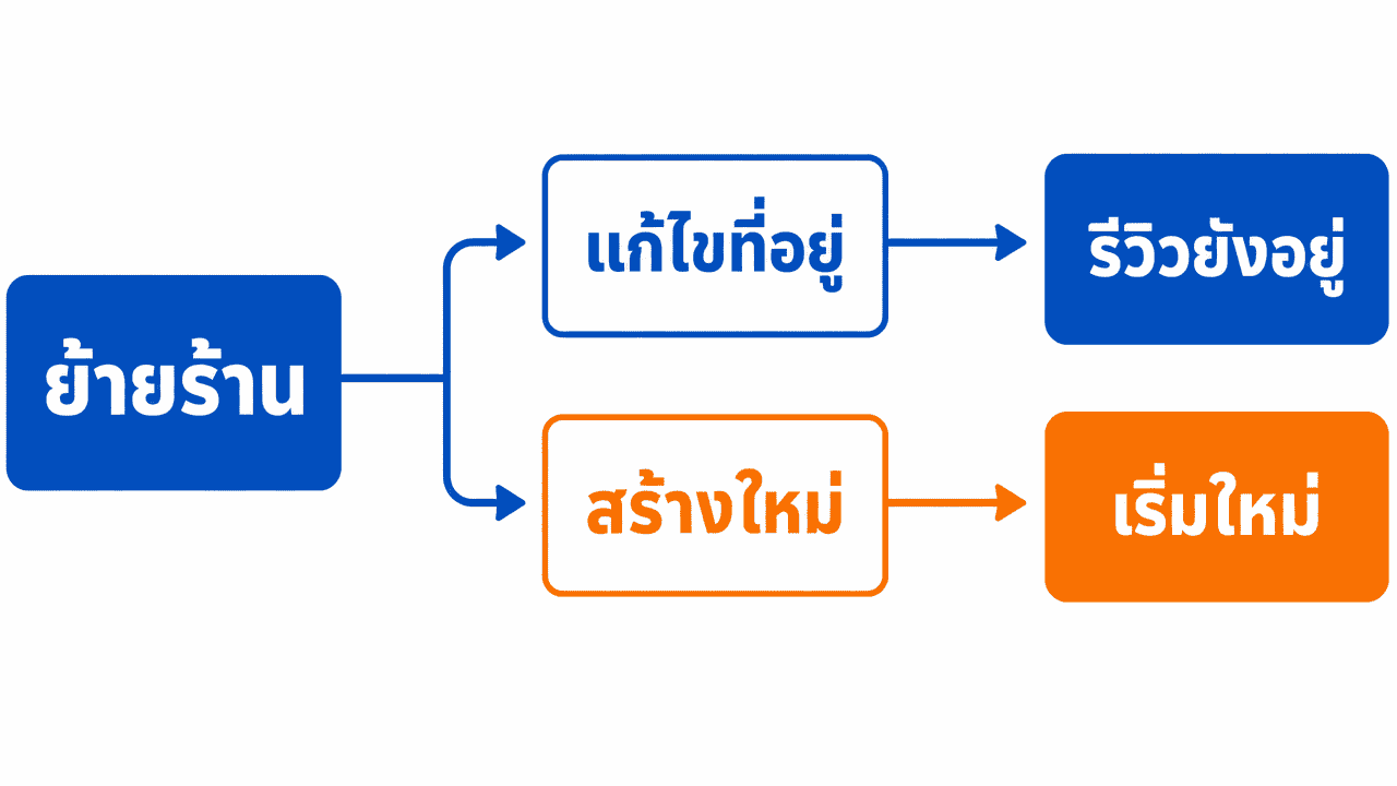 ลบ Google Business Profile ยังไงไม่ให้รีวิวหาย (ร้านที่ย้ายที่ 2026) 3 ผังเปรียบเทียบการแก้ไขที่อยู่กับสร้าง google business profile ใหม่หลังย้ายร้าน