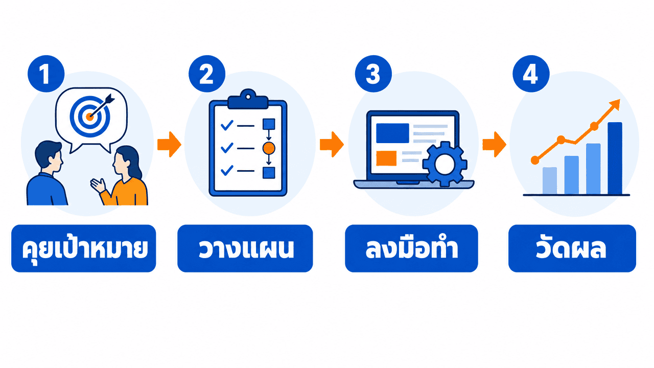 ผังขั้นตอนการทำงานของบริษัทเอเจนซี่การตลาดดิจิทัลกรุงเทพ