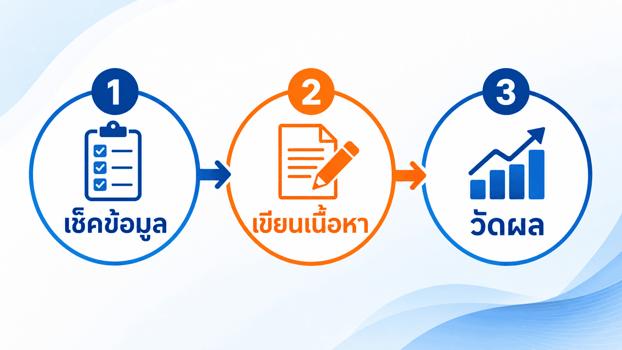 Generative Engine Optimization คืออะไร? ทำ SEO ให้ AI เห็น 2026 3 ผัง 3 ขั้นตอนทำ seo ให้ ai เห็นสำหรับธุรกิจท้องถิ่น