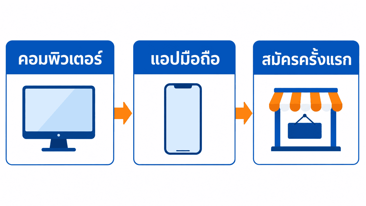 Google My Business เข้าสู่ระบบ 2026: วิธีล็อกอินฉบับสมบูรณ์ 3 ผังเปรียบเทียบ 3 ช่องทางเข้าสู่ระบบ google my business: ผ่านคอมพิวเตอร์ ผ่านแอปมือถือ และการสมัครครั้งแรก