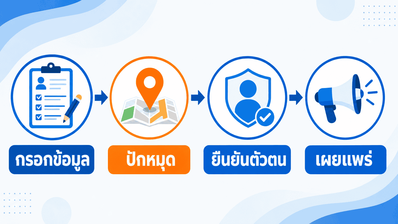 วิธีสร้างโลเคชั่นของตัวเอง บน Google Maps ฉบับทำตามได้จริง 2026 3 ผัง 4 ขั้นตอนสร้างโลเคชั่นใน google maps ตั้งแต่กรอกข้อมูลถึงเผยแพร่