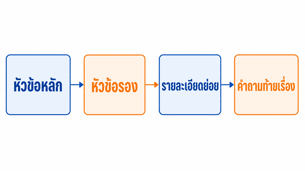 โครงสร้างบทความ seo ที่ดีแบบลำดับหัวข้อ H1 H2 H3