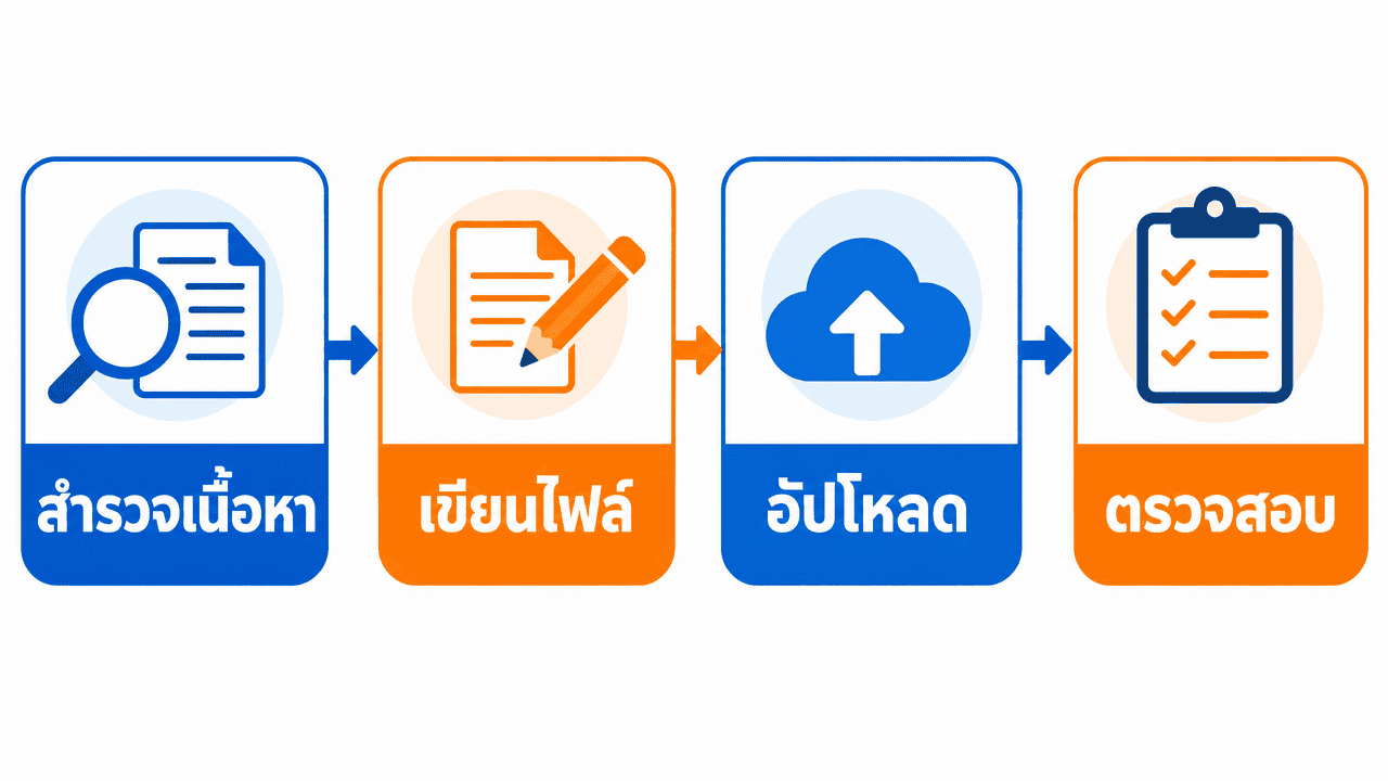 llms.txt คืออะไร? วิธีสร้างไฟล์ให้ AI อ่านเว็บถูก 2026 4 ผังขั้นตอนวิธีสร้าง llms.txt สำหรับเว็บไซต์