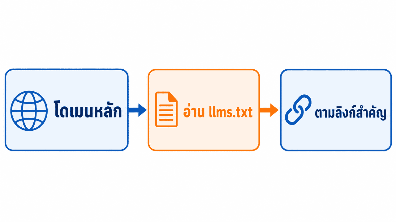 llms.txt คืออะไร? วิธีสร้างไฟล์ให้ AI อ่านเว็บถูก 2026 3 ไดอะแกรมแสดงวิธีที่ AI อ่านไฟล์ llms.txt บนเว็บไซต์
