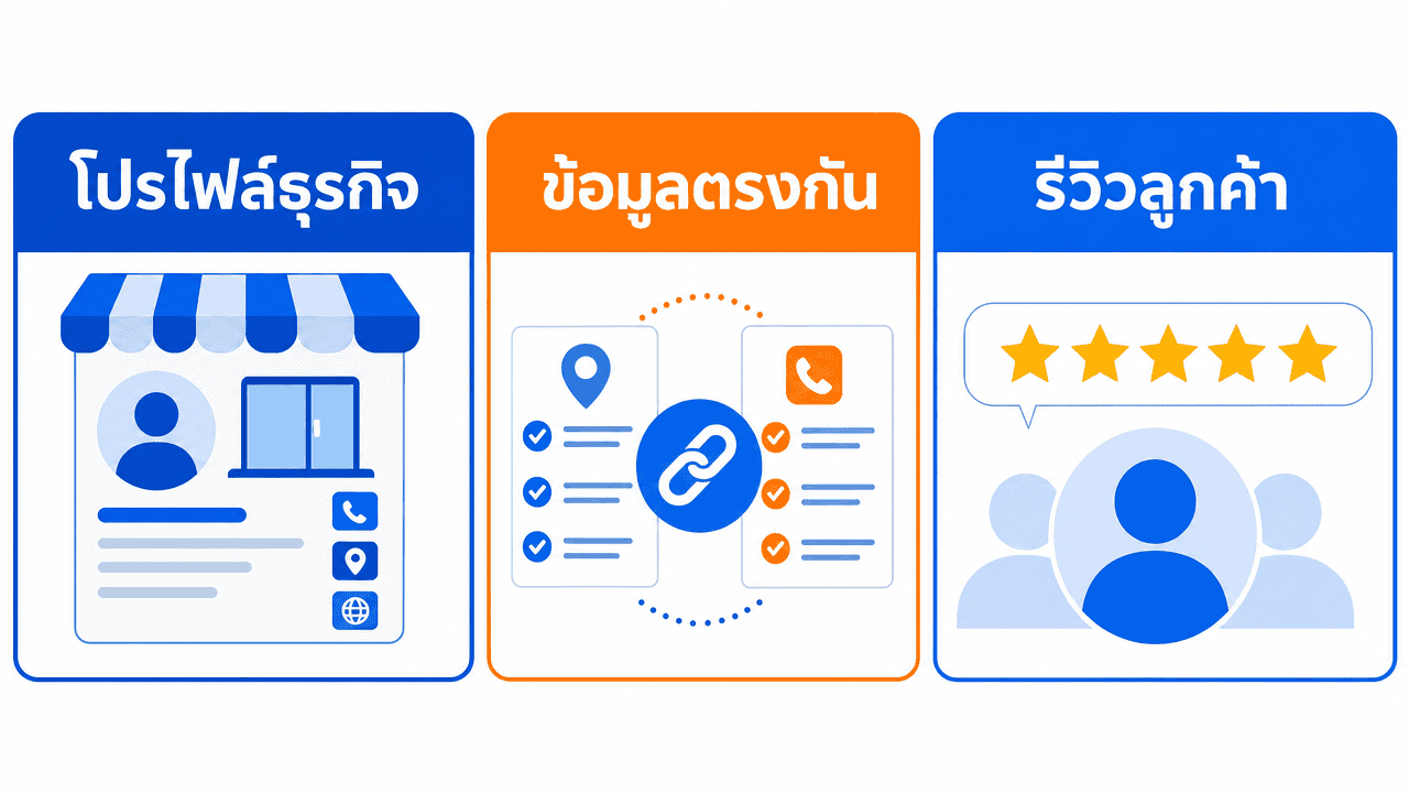 Local SEO คือ อะไร? คู่มือฉบับเข้าใจง่าย 2026 3 ผังแสดง 3 เสาหลักของ seo ท้องถิ่น โปรไฟล์ธุรกิจ ข้อมูลตรงกัน และรีวิวลูกค้า