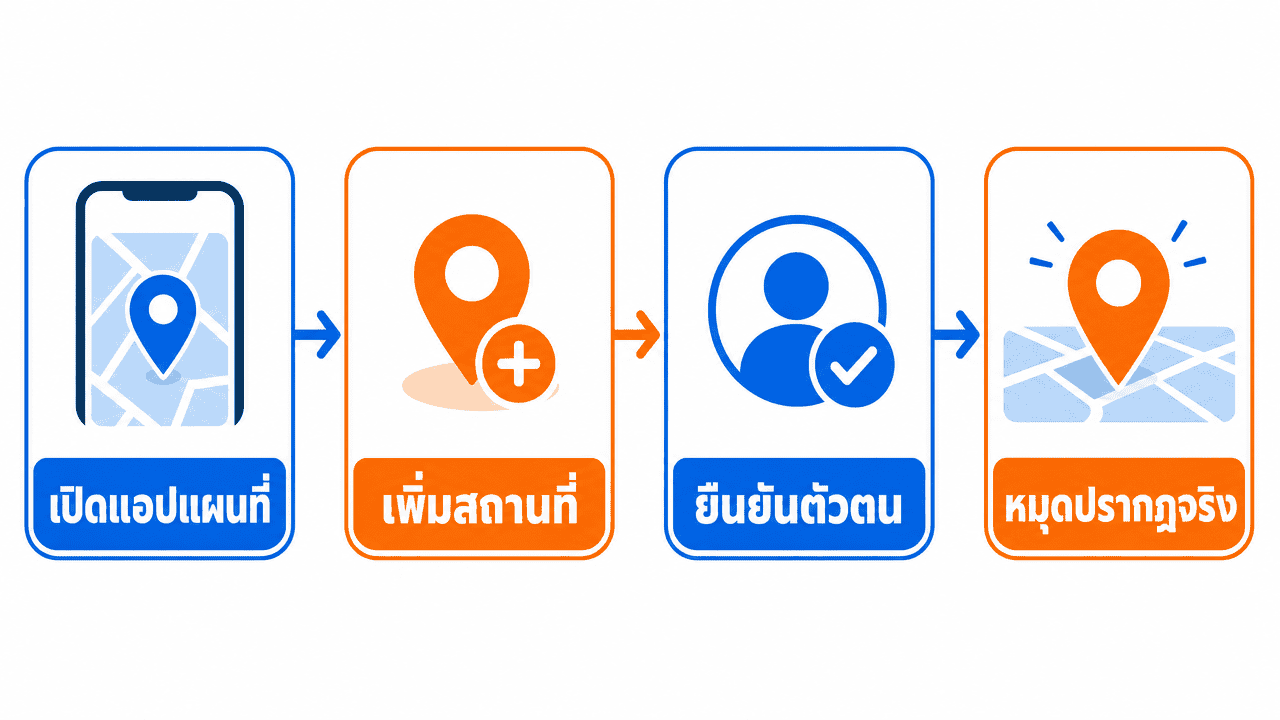 ปักหมุด Google Map 2026: วิธีทำให้ลูกค้าเจอร้านจริง 3 ผังขั้นตอนการปักหมุด google map สำหรับธุรกิจ