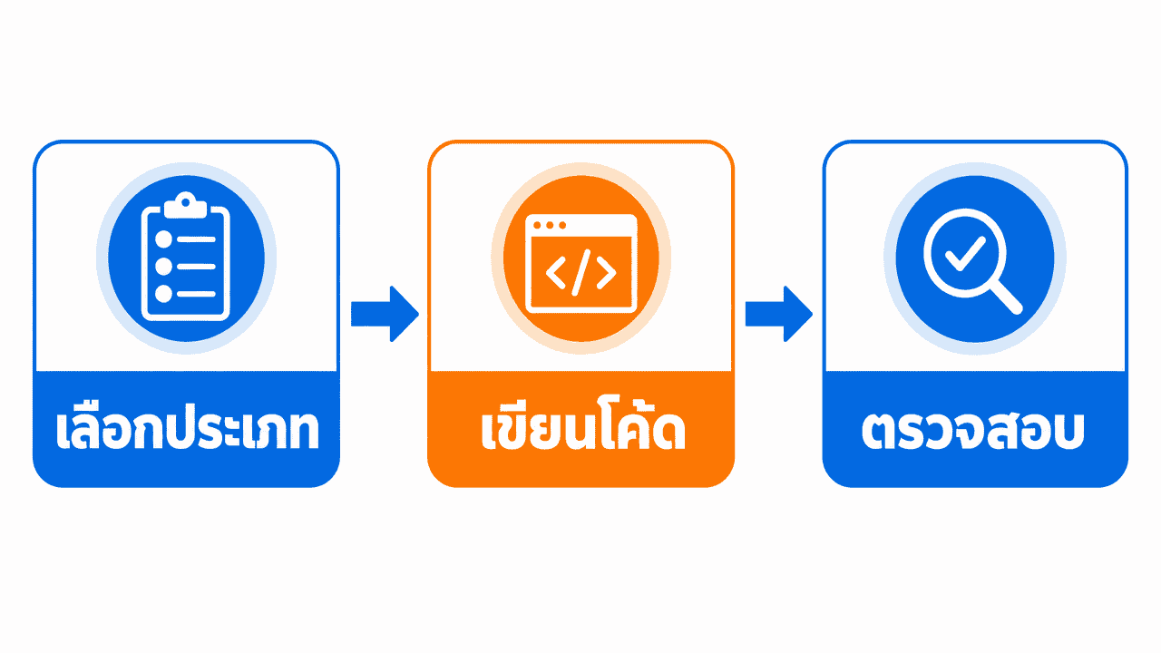 ผังขั้นตอนวิธีใส่ schema markup เว็บไซต์ 3 ขั้นตอนหลัก