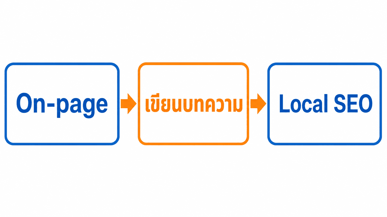 ผัง 3 เสาหลักงานเอเจนซี่ทำ seo ที่ควรได้รับต่อเดือน