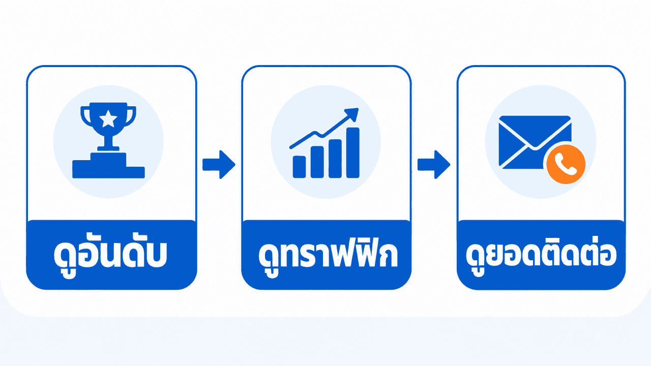 SEO Report คืออะไร? วิธีอ่านรายงาน SEO ฉบับเจ้าของธุรกิจ 2026 3 ผังวิธีอ่านรายงาน seo 3 ขั้นตอนหลักสำหรับเจ้าของธุรกิจ