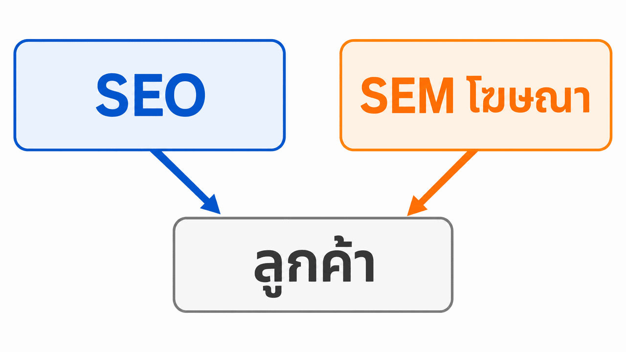 แผนภาพเปรียบเทียบ sem กับ seo ต่างกันอย่างไร
