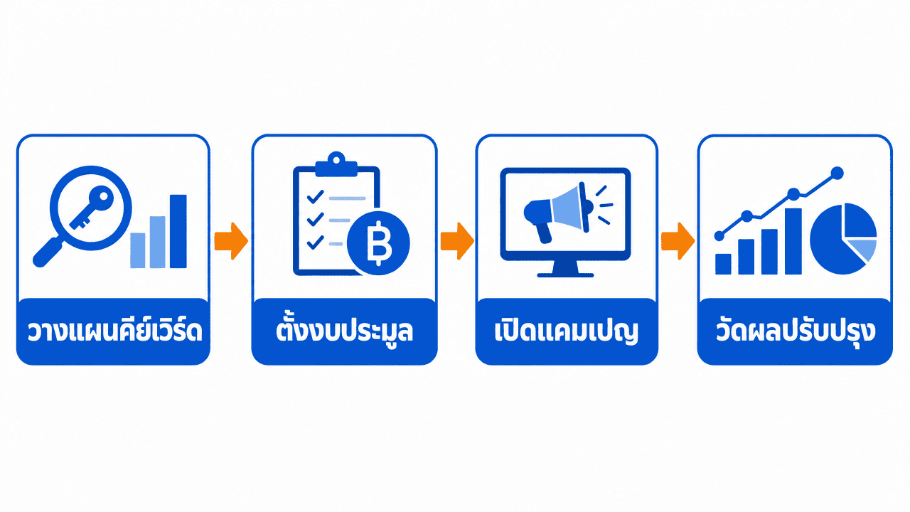 ผังขั้นตอนตัวอย่างการทำ sem สำหรับธุรกิจ