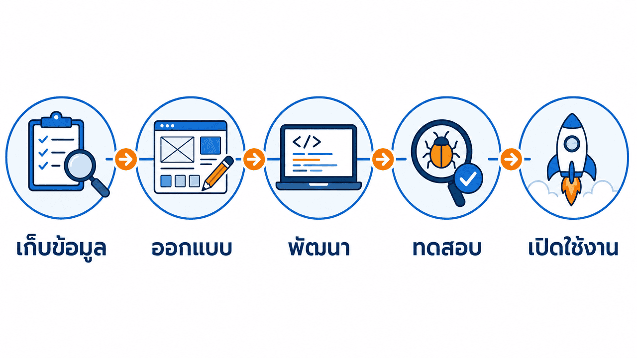 รับทำเว็บไซต์ WordPress ให้ธุรกิจโตจริง ฉบับ 2026 3 ขั้นตอนรับทำเว็บไซต์ wordpress จากเก็บข้อมูลถึงเปิดใช้งาน