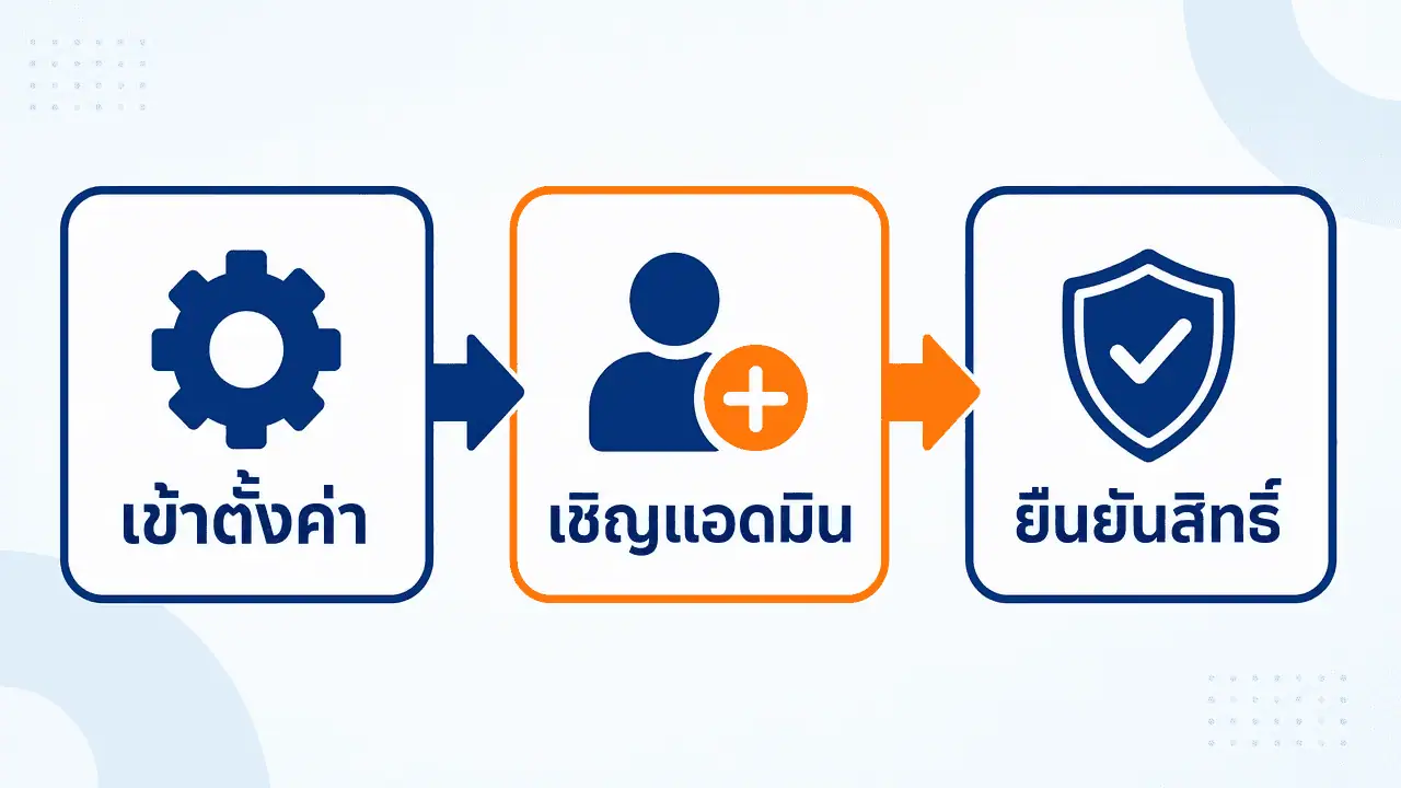 เพิ่มแอดมิน LINE OA ยังไง? วิธีเพิ่ม-ลบสิทธิ์ฉบับ 2026 3 ผังขั้นตอนเพิ่มแอดมิน line oa วิธีเพิ่มแอดมินแบบสรุปสั้น 3 ขั้นตอน