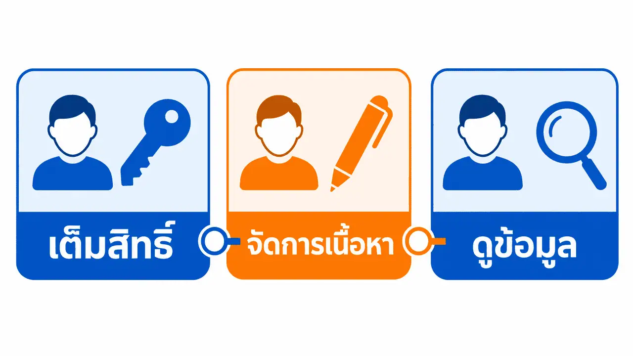 เพิ่มแอดมินเพจ Facebook ยังไง ฉบับทำตามได้จริง 2026 3 ผังระดับสิทธิ์แอดมินเพจ facebook แบบเต็มสิทธิ์ จัดการเนื้อหา และดูข้อมูล