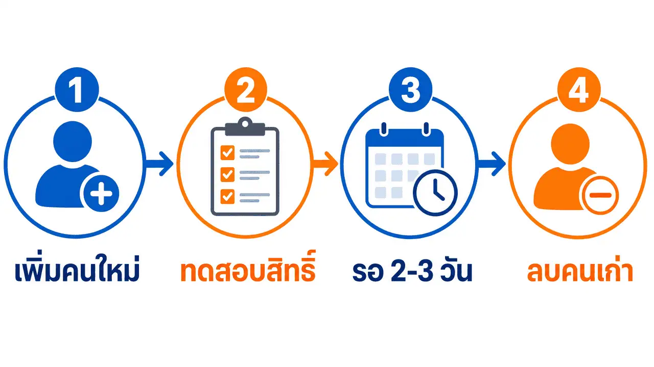 เพิ่มแอดมินเพจ Facebook ยังไง ฉบับทำตามได้จริง 2026 4 ผังขั้นตอนเปลี่ยนแอดมินเพจหลัก facebook อย่างปลอดภัย 4 ขั้นตอน