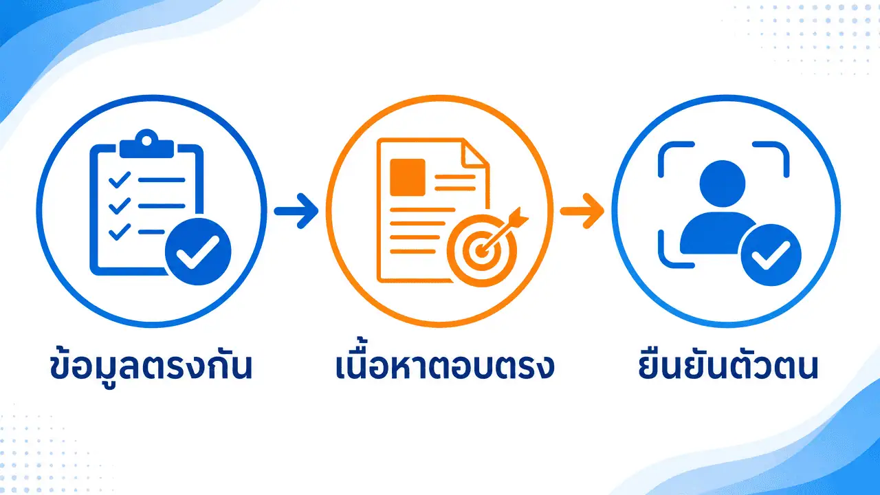 ทำให้ AI แนะนำร้าน หาดใหญ่ 2026: คู่มือ AEO ฉบับลงมือทำ 3 ภาพไดอะแกรม 3 ขั้นตอนแบบวงกลมไอคอน เชื่อมด้วยลูกศร มีหัวข้อ ข้อมูลตรงกัน เนื้อหาตอบตรง และยืนยันตัวตน — ทำให้ ai แนะนำร้าน หาดใหญ่