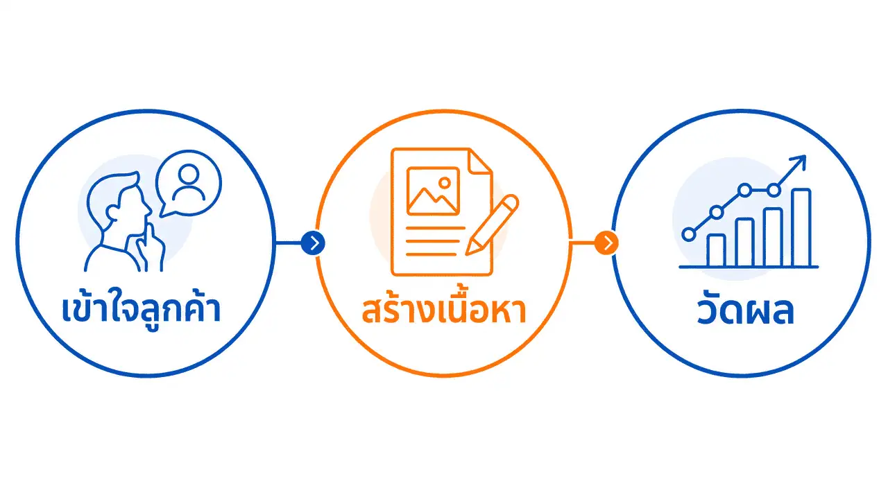 Content Marketing คือ อะไร? ตัวอย่างจริง+วิธีเริ่มทำปี 2026 3 ผังการตลาดเชิงเนื้อหา 3 ขั้นตอน เข้าใจลูกค้า สร้างเนื้อหา วัดผล