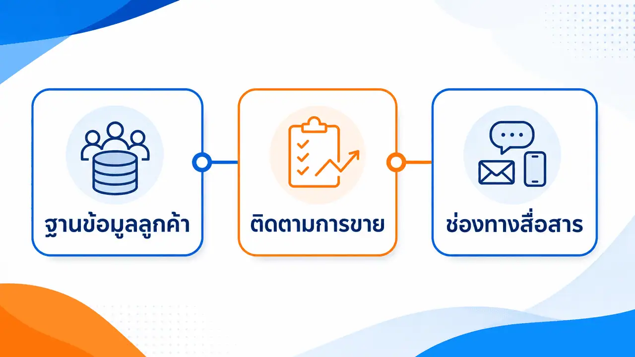 CRM คือ อะไร ย่อมาจากอะไร พร้อมวิธีเลือกโปรแกรม CRM 2026 3 ผังองค์ประกอบของระบบ crm สามส่วนหลักที่ธุรกิจควรมี