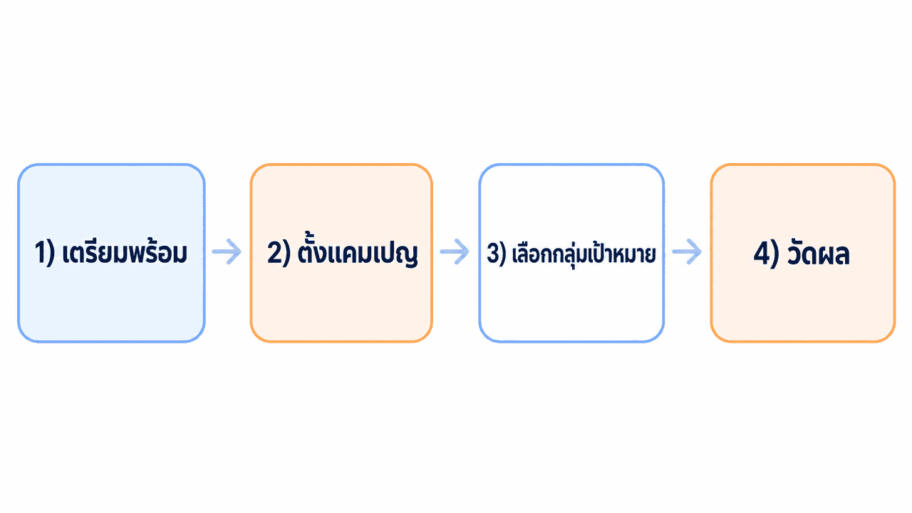 โฆษณา Facebook คืออะไร ยิงแอดยังไงให้คุ้ม (2026) 3 ผังขั้นตอนวิธียิงแอด facebook สำหรับธุรกิจ