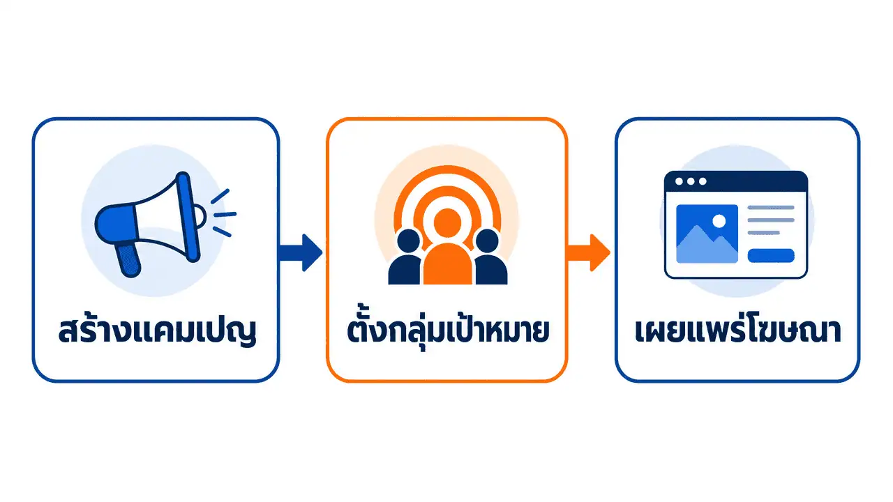 ตัวจัดการโฆษณา Facebook คืออะไร ใช้งานยังไง (2026) 3 ผัง 3 ขั้นตอนการใช้งานตัวจัดการโฆษณา facebook เริ่มสร้างแคมเปญจนถึงเผยแพร่