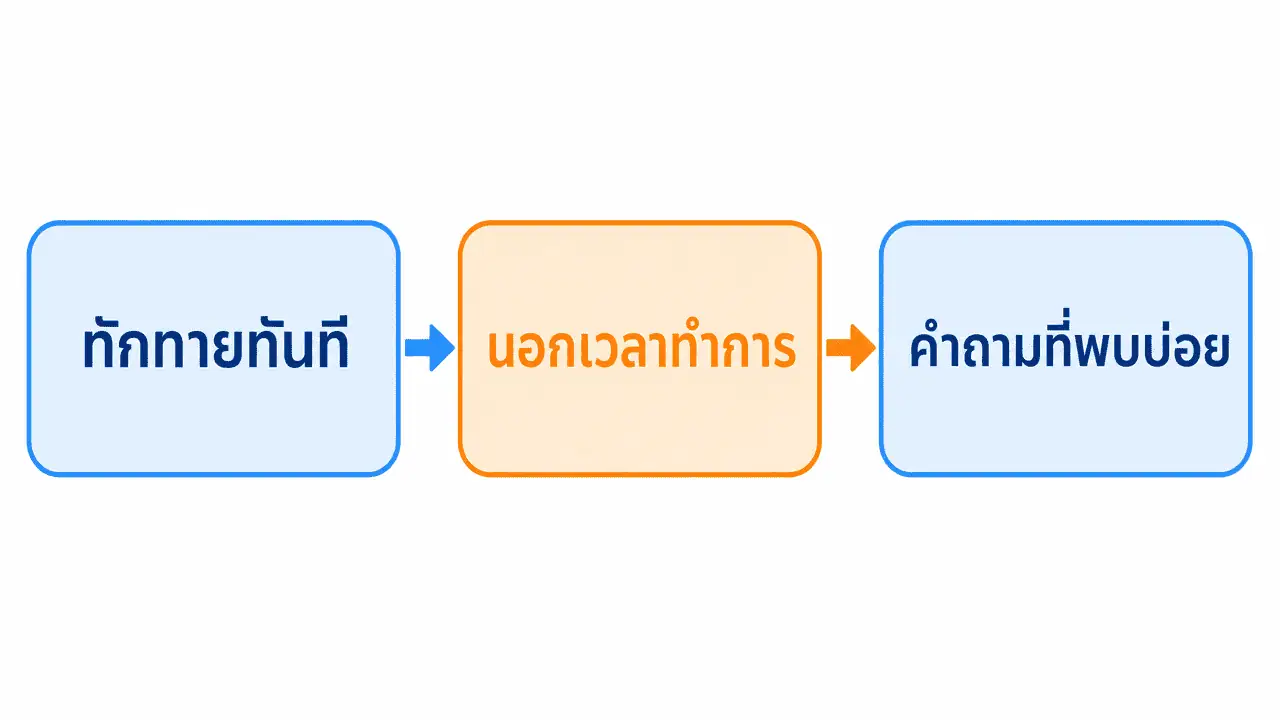 ข้อความตอบกลับ Facebook คืออะไร ตั้งค่าฉบับ 2026 3 ผังตั้งค่าข้อความตอบกลับเพจ facebook สามรูปแบบ