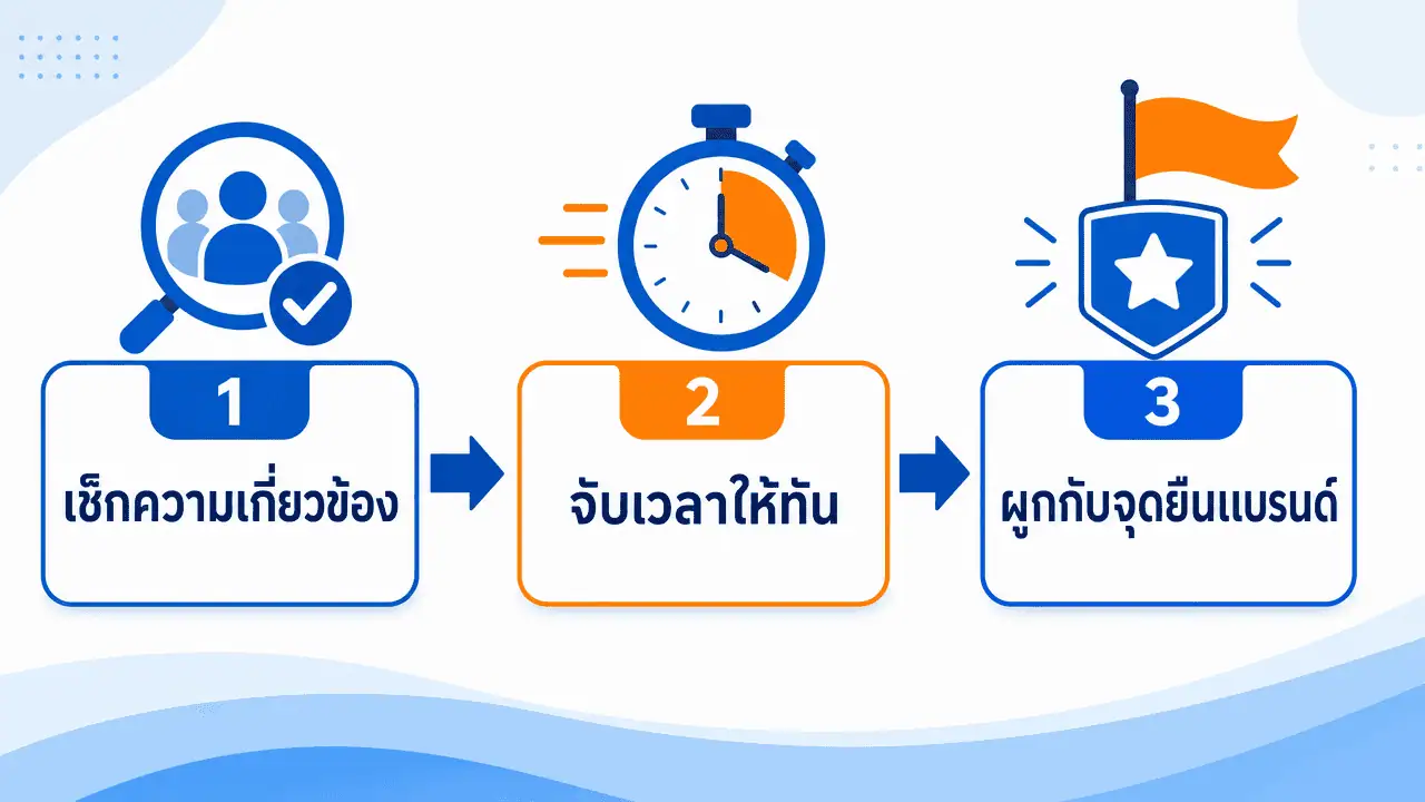 Facebook โหนกระแส ให้ธุรกิจขายได้จริง ไม่ใช่แค่ไลก์ (2026) 3 ผังเทคนิคโหนกระแสธุรกิจ 3 ขั้นตอนสำหรับเพจ facebook