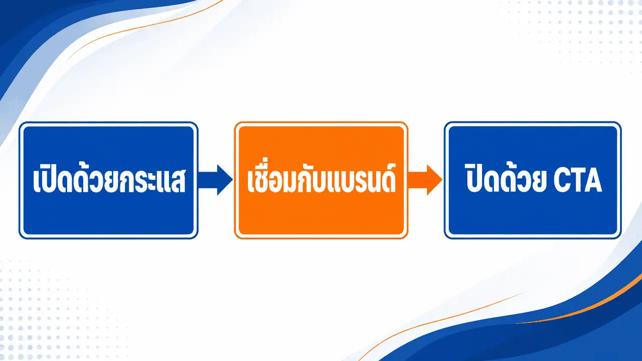 Facebook โหนกระแส ให้ธุรกิจขายได้จริง ไม่ใช่แค่ไลก์ (2026) 4 โครงสร้างแคปชั่นโหนกระแสเฟซบุ๊ก 3 ส่วนสำหรับโพสต์ธุรกิจ
