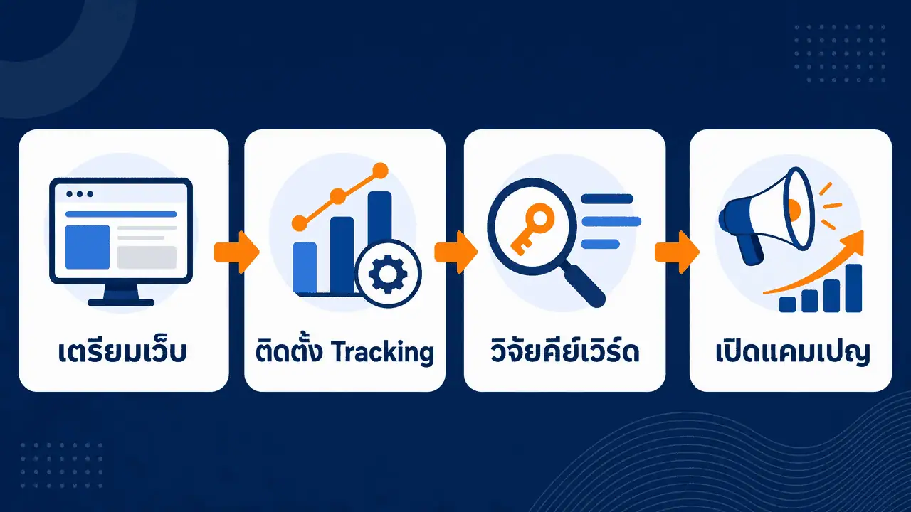 รับทำ Google Ads หาดใหญ่ 2026: เลือกทีมให้ตรงธุรกิจ 3 ผังขั้นตอนเตรียมความพร้อมก่อนยิงแอด google หาดใหญ่