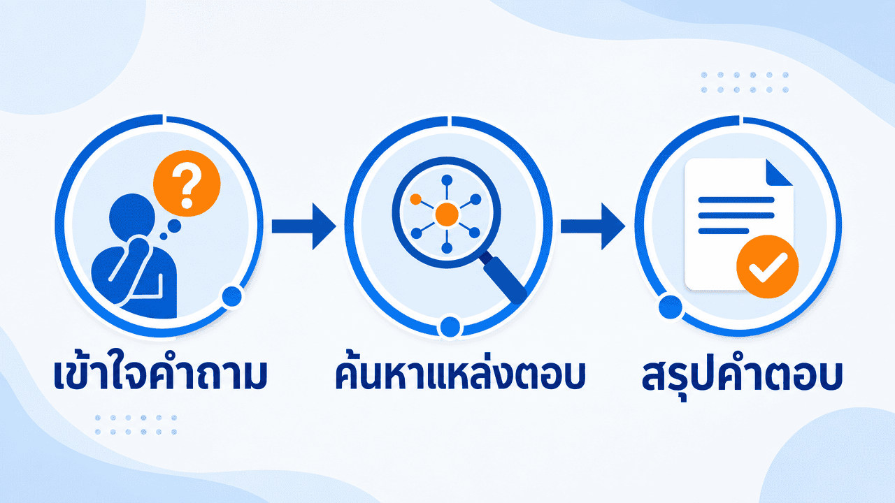 ผังอธิบายขั้นตอนที่เกี่ยวข้องกับ sge google คือ การสรุปคำตอบด้วย AI
