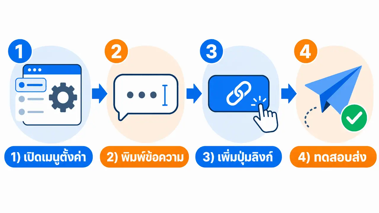 Greeting Message LINE OA คืออะไร ตั้งค่ายังไง (2026) 3 ผังขั้นตอนตั้งค่าข้อความทักทาย line oa 4 ขั้นตอน
