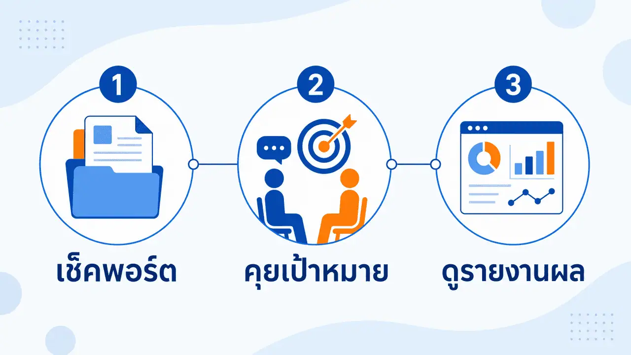 เอเจนซี่โฆษณา หาดใหญ่ 2026: เลือกยังไงให้ได้ผลจริง 3 ผังขั้นตอนเลือกเอเจนซี่โฆษณาออนไลน์ หาดใหญ่ 3 ขั้นตอน