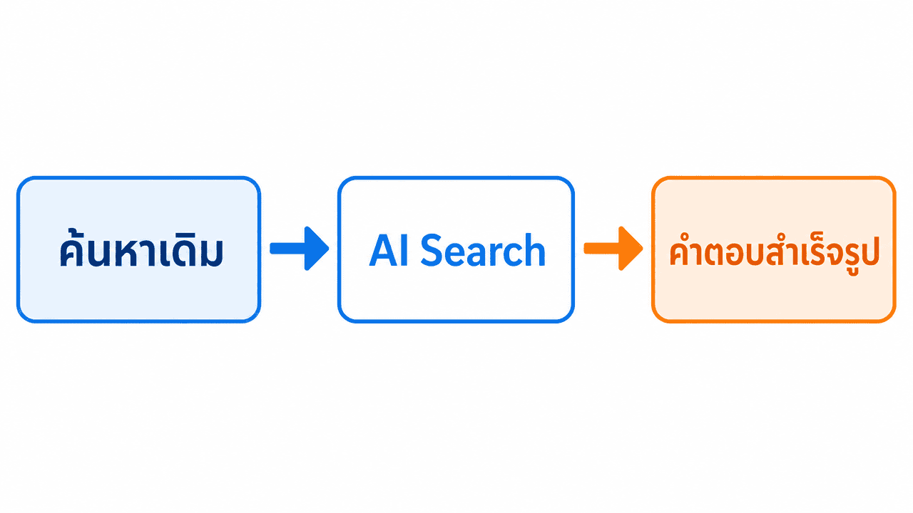ไดอะแกรมเปรียบเทียบการค้นหาเดิมกับจ้างทำ ai search แบบให้คำตอบสำเร็จรูป