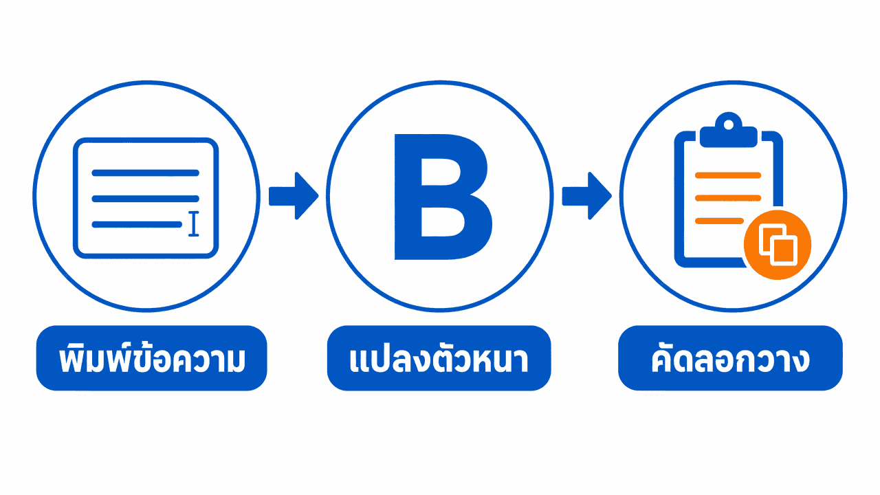 ทำตัวหนา Facebook 2026: วิธีพิมพ์ตัวหนาโพสต์และแชทฉบับใช้จริง 3 ผังขั้นตอนการใช้เว็บแปลงตัวหนา facebook สามขั้นตอน