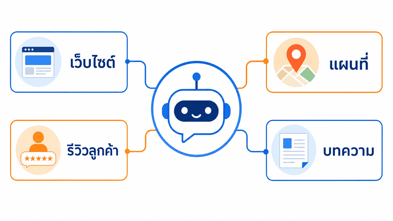 ผังแสดงแหล่งข้อมูลที่ใช้ให้ chatgpt แนะนำธุรกิจเรา
