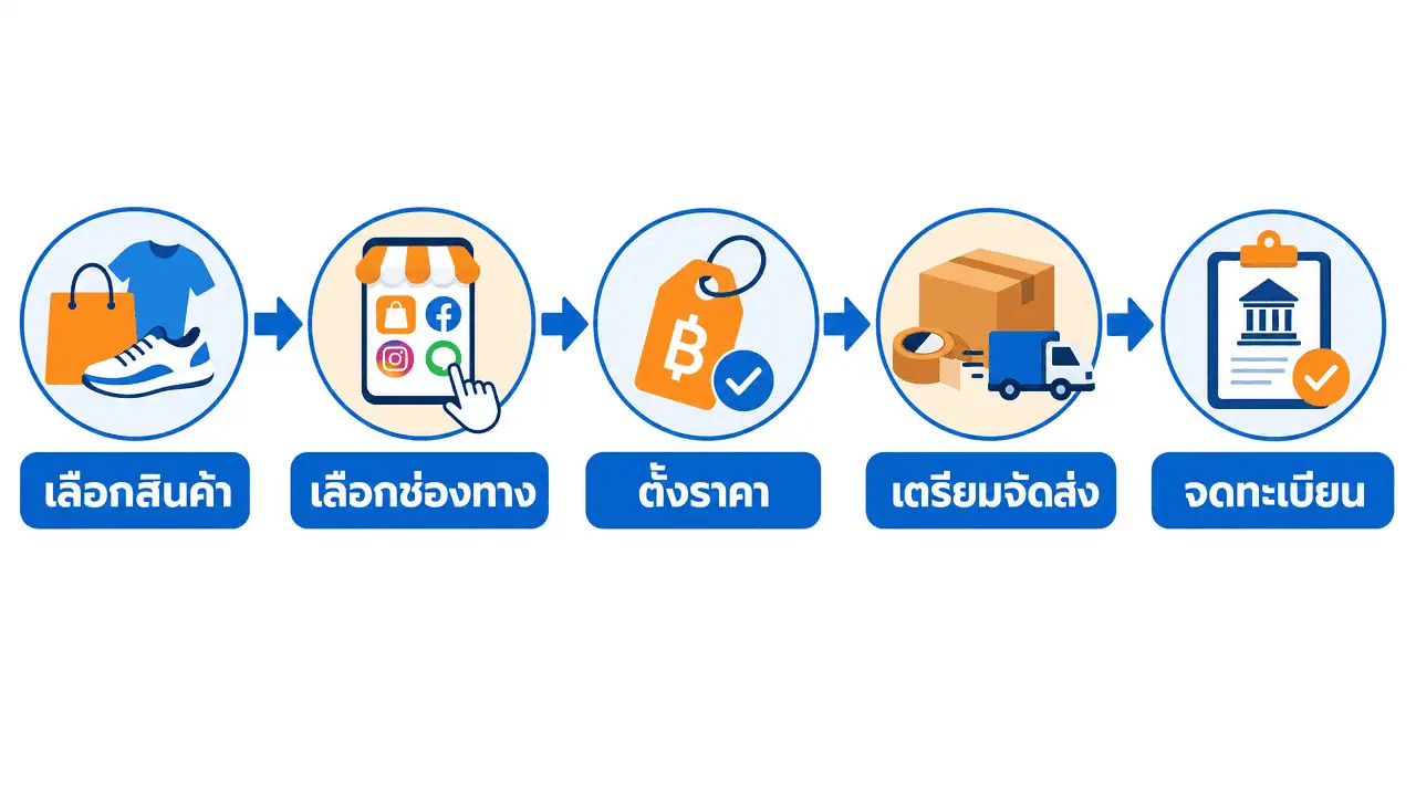 วิธีขายของออนไลน์ 2026 เริ่มยังไงให้มีคนซื้อจริง 3 ผังขั้นตอนวิธีขายของออนไลน์สำหรับมือใหม่ 5 ขั้นตอน