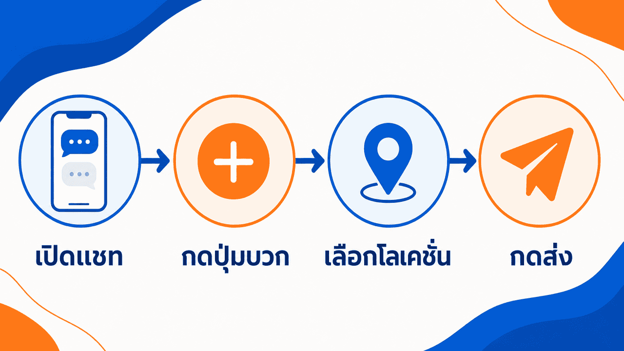 วิธีแชร์โลเคชั่นในไลน์ 2026 ทำยังไง ทั้ง Android และไอโฟน 3 ผังขั้นตอนวิธีแชร์โลเคชั่นในไลน์แบบเข้าใจง่าย