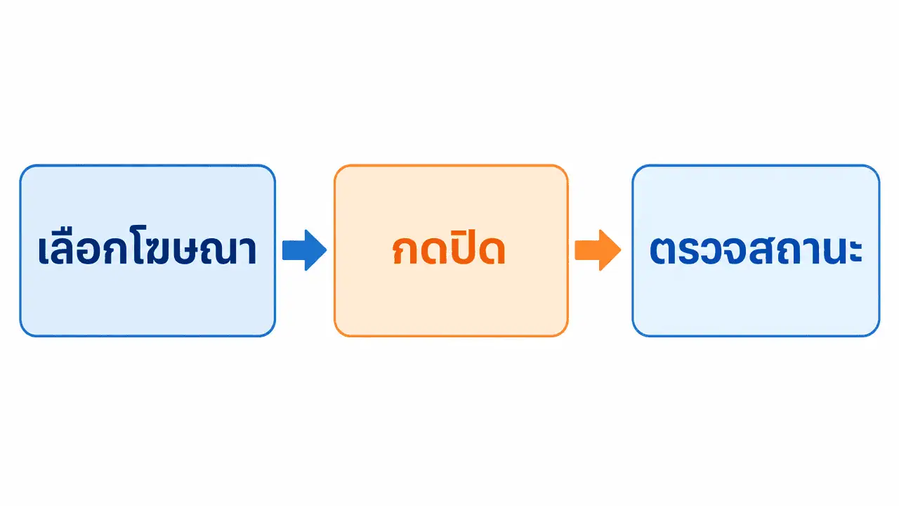 ปิดโฆษณาใน Facebook ยังไง? วิธีปิด-ลบ-ยกเลิกฉบับ 2026 3 ผังขั้นตอนวิธีปิดโฆษณาใน facebook แบบ 3 ขั้นตอน